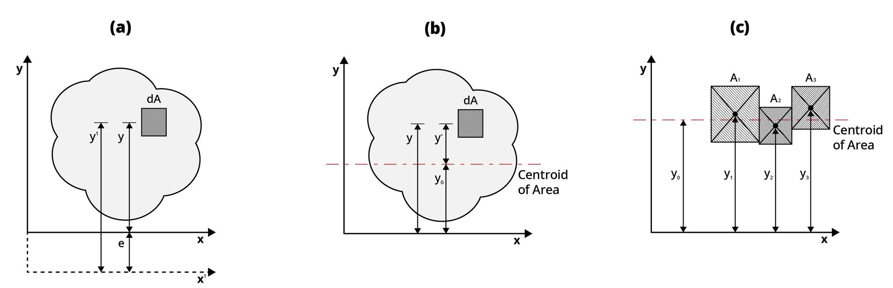 Geometric Properties of Sections Part I First Moment of Area Geometric Properties of Sections Part I First Moment of Area